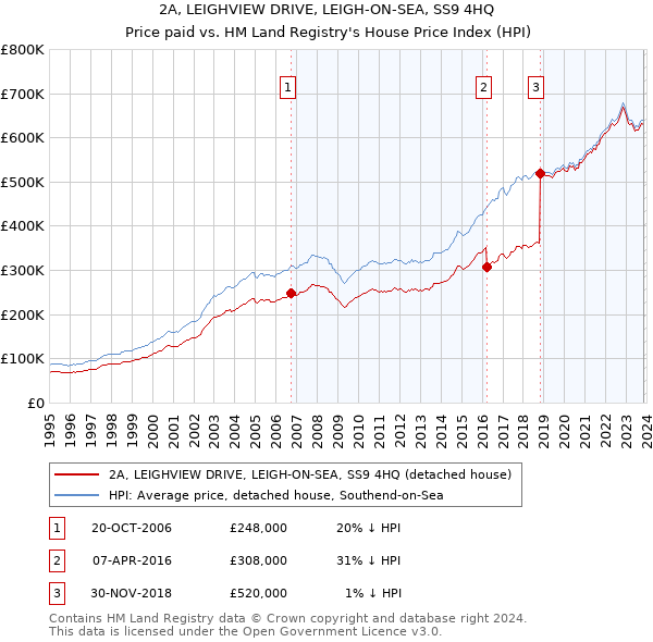 2A, LEIGHVIEW DRIVE, LEIGH-ON-SEA, SS9 4HQ: Price paid vs HM Land Registry's House Price Index
