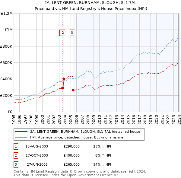2A, LENT GREEN, BURNHAM, SLOUGH, SL1 7AL: Price paid vs HM Land Registry's House Price Index