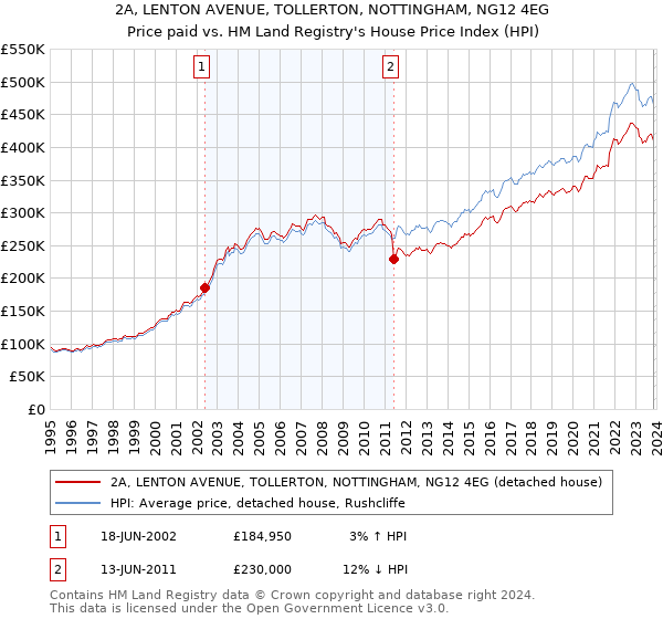 2A, LENTON AVENUE, TOLLERTON, NOTTINGHAM, NG12 4EG: Price paid vs HM Land Registry's House Price Index