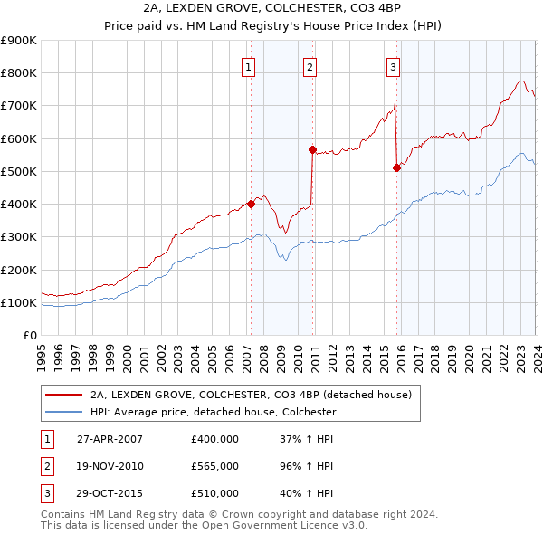 2A, LEXDEN GROVE, COLCHESTER, CO3 4BP: Price paid vs HM Land Registry's House Price Index