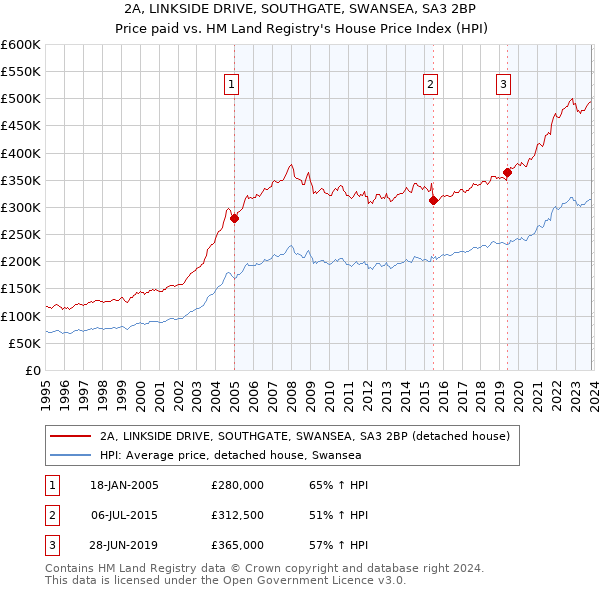 2A, LINKSIDE DRIVE, SOUTHGATE, SWANSEA, SA3 2BP: Price paid vs HM Land Registry's House Price Index
