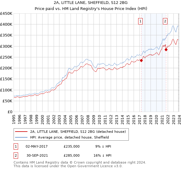 2A, LITTLE LANE, SHEFFIELD, S12 2BG: Price paid vs HM Land Registry's House Price Index