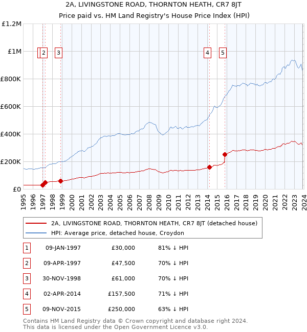 2A, LIVINGSTONE ROAD, THORNTON HEATH, CR7 8JT: Price paid vs HM Land Registry's House Price Index