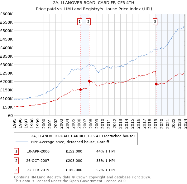 2A, LLANOVER ROAD, CARDIFF, CF5 4TH: Price paid vs HM Land Registry's House Price Index