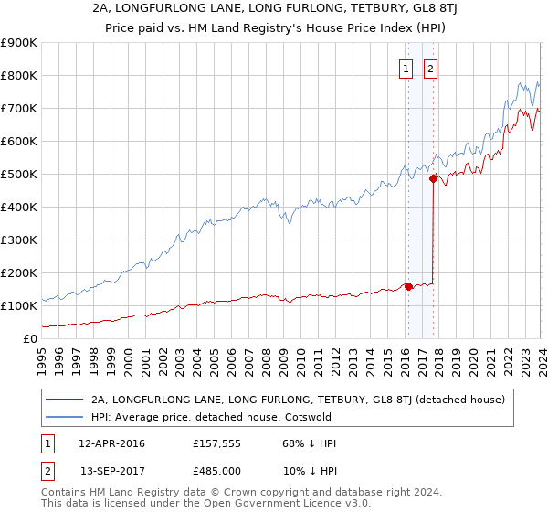 2A, LONGFURLONG LANE, LONG FURLONG, TETBURY, GL8 8TJ: Price paid vs HM Land Registry's House Price Index