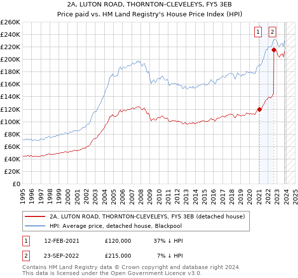 2A, LUTON ROAD, THORNTON-CLEVELEYS, FY5 3EB: Price paid vs HM Land Registry's House Price Index