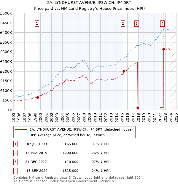 2A, LYNDHURST AVENUE, IPSWICH, IP4 5RT: Price paid vs HM Land Registry's House Price Index