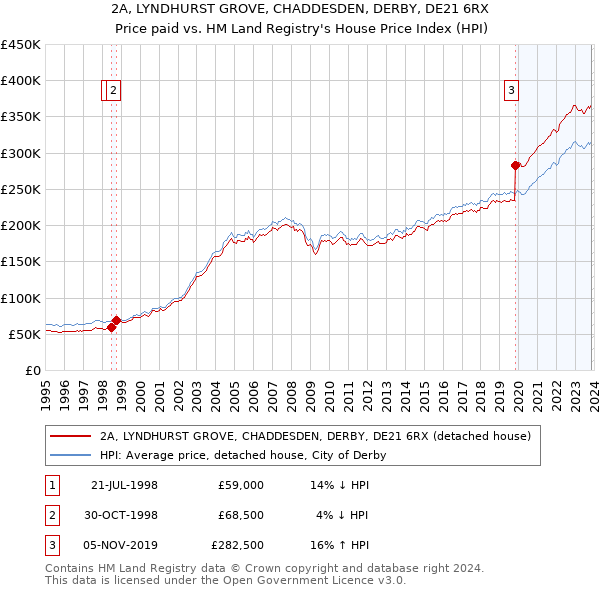 2A, LYNDHURST GROVE, CHADDESDEN, DERBY, DE21 6RX: Price paid vs HM Land Registry's House Price Index