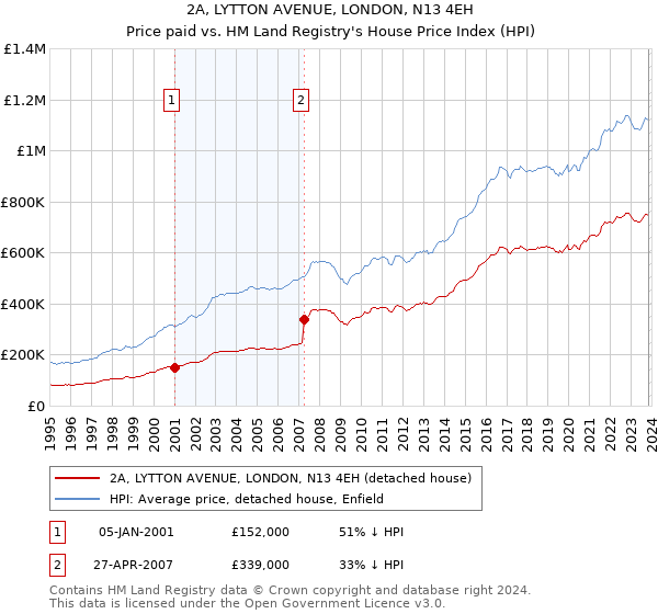 2A, LYTTON AVENUE, LONDON, N13 4EH: Price paid vs HM Land Registry's House Price Index