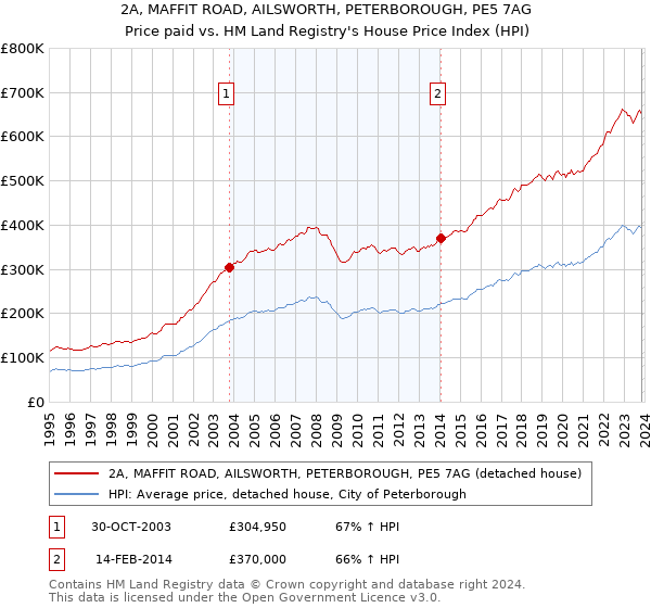 2A, MAFFIT ROAD, AILSWORTH, PETERBOROUGH, PE5 7AG: Price paid vs HM Land Registry's House Price Index