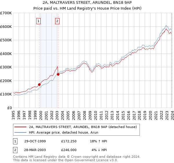2A, MALTRAVERS STREET, ARUNDEL, BN18 9AP: Price paid vs HM Land Registry's House Price Index