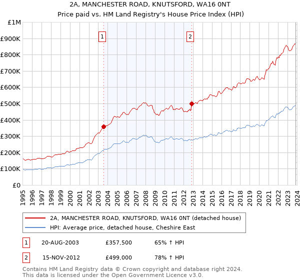 2A, MANCHESTER ROAD, KNUTSFORD, WA16 0NT: Price paid vs HM Land Registry's House Price Index
