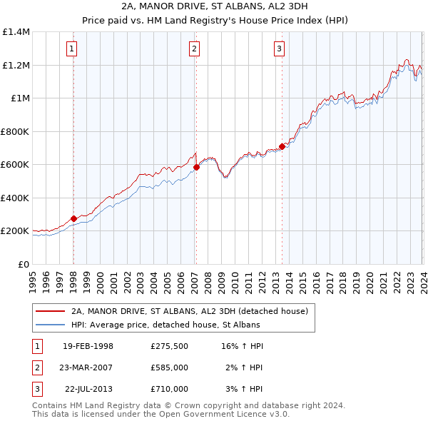2A, MANOR DRIVE, ST ALBANS, AL2 3DH: Price paid vs HM Land Registry's House Price Index
