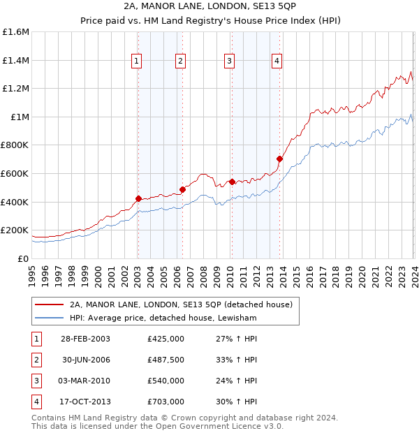 2A, MANOR LANE, LONDON, SE13 5QP: Price paid vs HM Land Registry's House Price Index