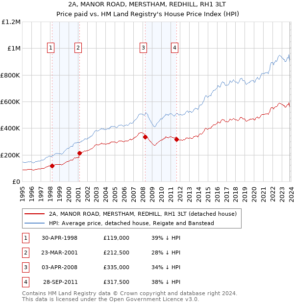 2A, MANOR ROAD, MERSTHAM, REDHILL, RH1 3LT: Price paid vs HM Land Registry's House Price Index