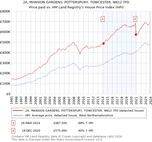2A, MANSION GARDENS, POTTERSPURY, TOWCESTER, NN12 7FD: Price paid vs HM Land Registry's House Price Index