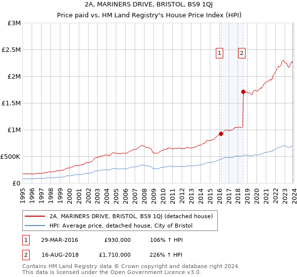 2A, MARINERS DRIVE, BRISTOL, BS9 1QJ: Price paid vs HM Land Registry's House Price Index