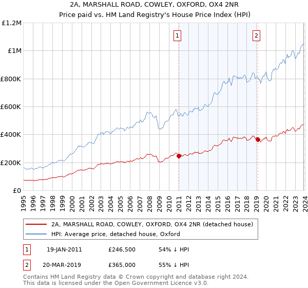 2A, MARSHALL ROAD, COWLEY, OXFORD, OX4 2NR: Price paid vs HM Land Registry's House Price Index
