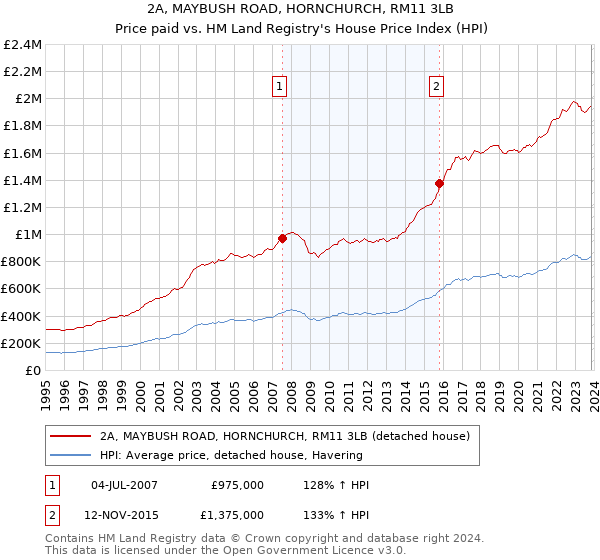 2A, MAYBUSH ROAD, HORNCHURCH, RM11 3LB: Price paid vs HM Land Registry's House Price Index