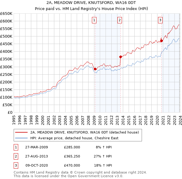 2A, MEADOW DRIVE, KNUTSFORD, WA16 0DT: Price paid vs HM Land Registry's House Price Index