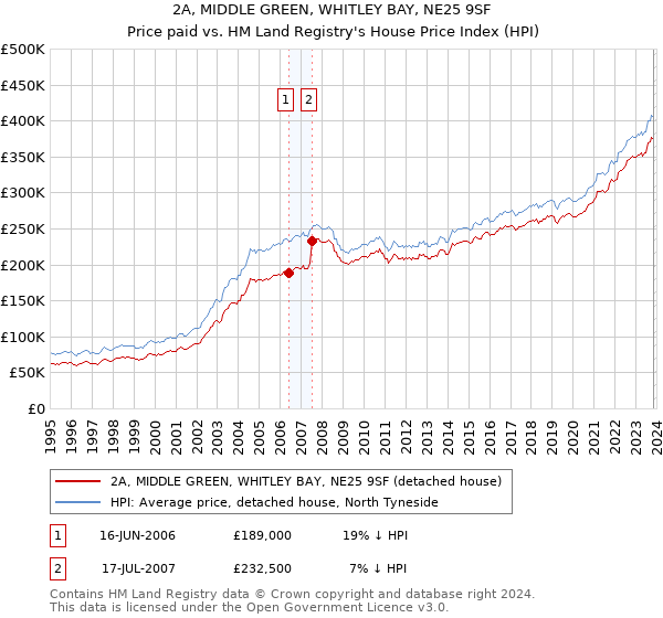 2A, MIDDLE GREEN, WHITLEY BAY, NE25 9SF: Price paid vs HM Land Registry's House Price Index