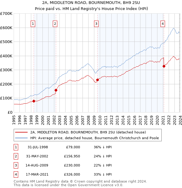 2A, MIDDLETON ROAD, BOURNEMOUTH, BH9 2SU: Price paid vs HM Land Registry's House Price Index