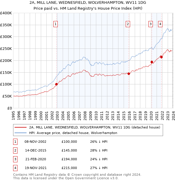 2A, MILL LANE, WEDNESFIELD, WOLVERHAMPTON, WV11 1DG: Price paid vs HM Land Registry's House Price Index