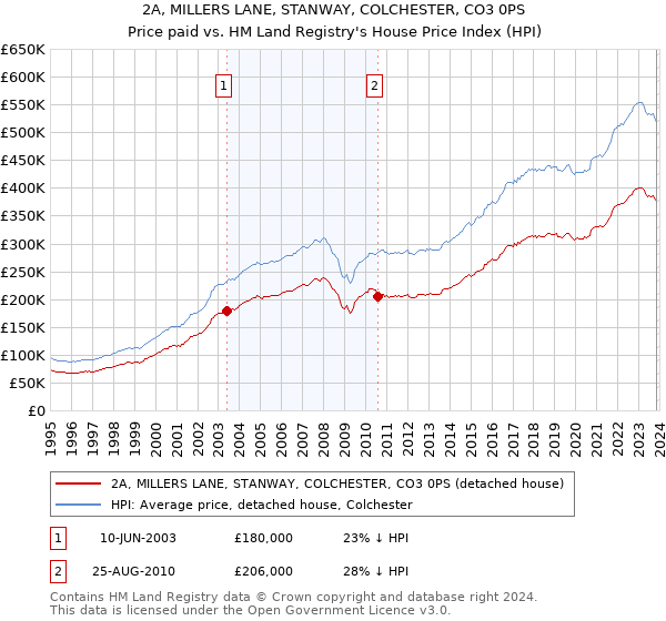 2A, MILLERS LANE, STANWAY, COLCHESTER, CO3 0PS: Price paid vs HM Land Registry's House Price Index