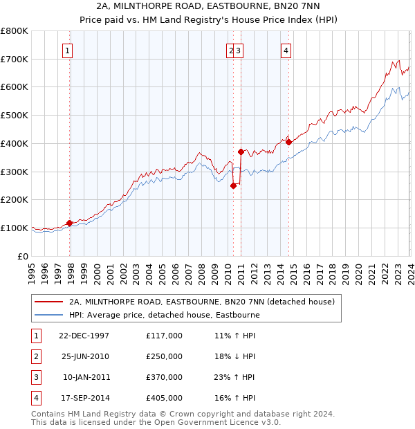 2A, MILNTHORPE ROAD, EASTBOURNE, BN20 7NN: Price paid vs HM Land Registry's House Price Index