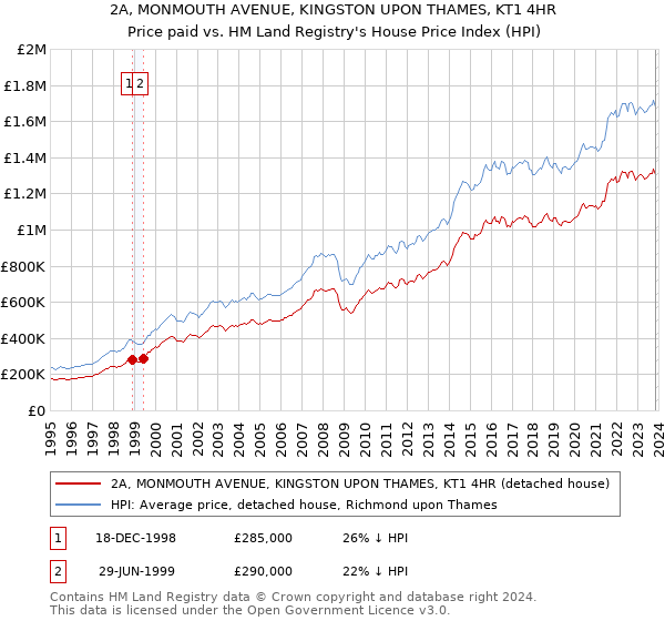 2A, MONMOUTH AVENUE, KINGSTON UPON THAMES, KT1 4HR: Price paid vs HM Land Registry's House Price Index