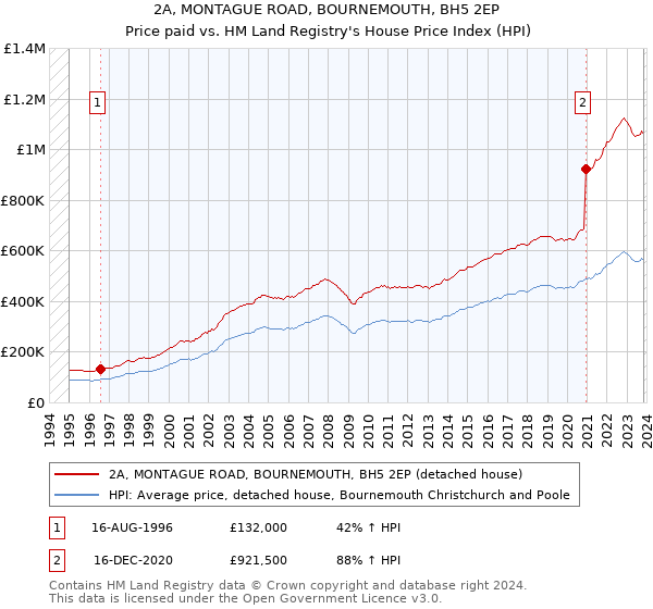 2A, MONTAGUE ROAD, BOURNEMOUTH, BH5 2EP: Price paid vs HM Land Registry's House Price Index