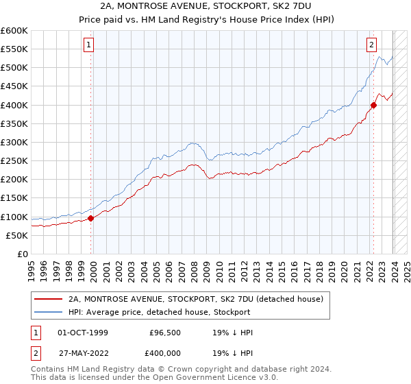 2A, MONTROSE AVENUE, STOCKPORT, SK2 7DU: Price paid vs HM Land Registry's House Price Index