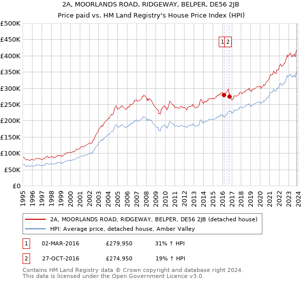 2A, MOORLANDS ROAD, RIDGEWAY, BELPER, DE56 2JB: Price paid vs HM Land Registry's House Price Index