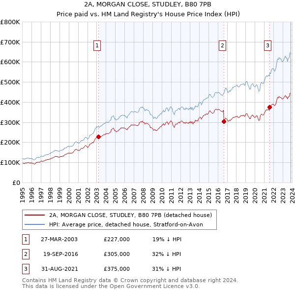 2A, MORGAN CLOSE, STUDLEY, B80 7PB: Price paid vs HM Land Registry's House Price Index