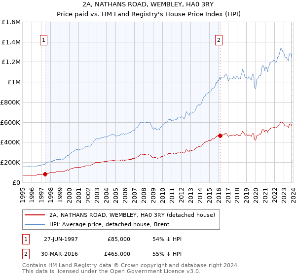 2A, NATHANS ROAD, WEMBLEY, HA0 3RY: Price paid vs HM Land Registry's House Price Index