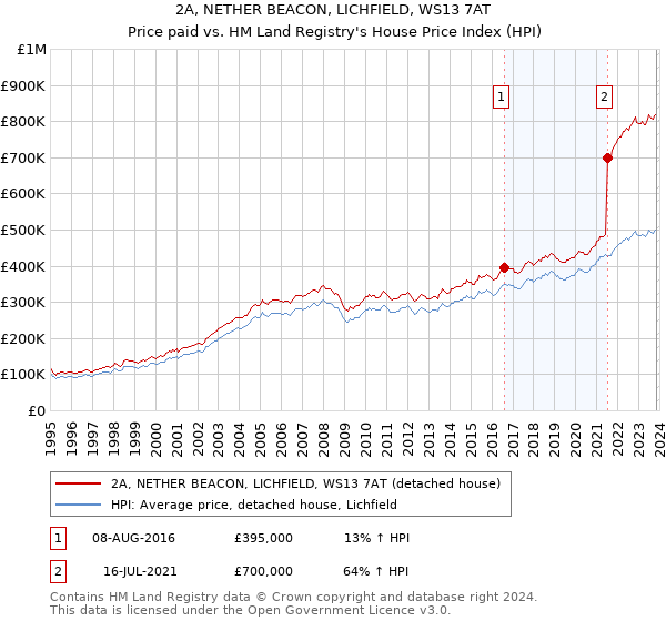 2A, NETHER BEACON, LICHFIELD, WS13 7AT: Price paid vs HM Land Registry's House Price Index