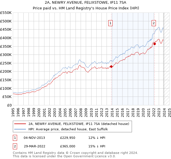2A, NEWRY AVENUE, FELIXSTOWE, IP11 7SA: Price paid vs HM Land Registry's House Price Index