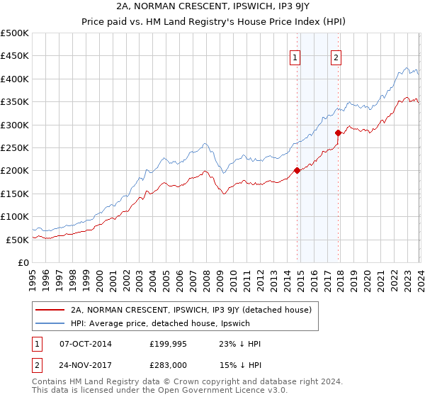 2A, NORMAN CRESCENT, IPSWICH, IP3 9JY: Price paid vs HM Land Registry's House Price Index