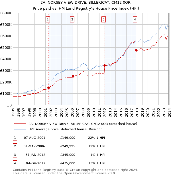 2A, NORSEY VIEW DRIVE, BILLERICAY, CM12 0QR: Price paid vs HM Land Registry's House Price Index