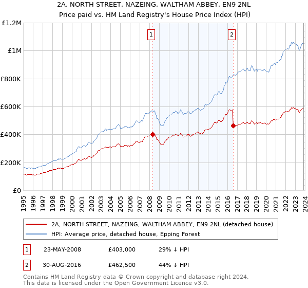 2A, NORTH STREET, NAZEING, WALTHAM ABBEY, EN9 2NL: Price paid vs HM Land Registry's House Price Index