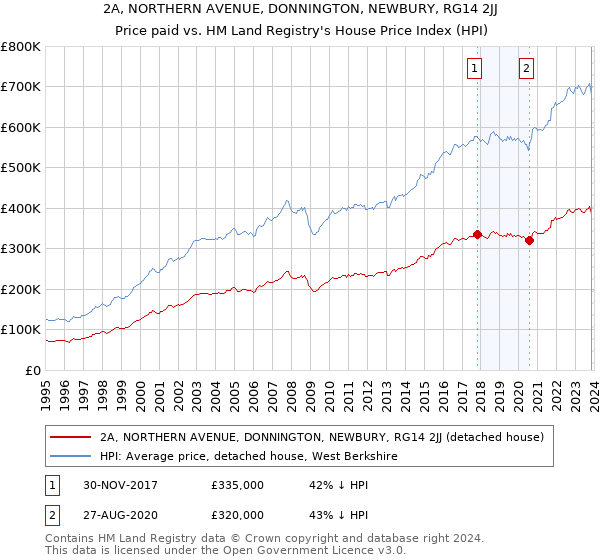 2A, NORTHERN AVENUE, DONNINGTON, NEWBURY, RG14 2JJ: Price paid vs HM Land Registry's House Price Index