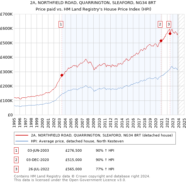 2A, NORTHFIELD ROAD, QUARRINGTON, SLEAFORD, NG34 8RT: Price paid vs HM Land Registry's House Price Index