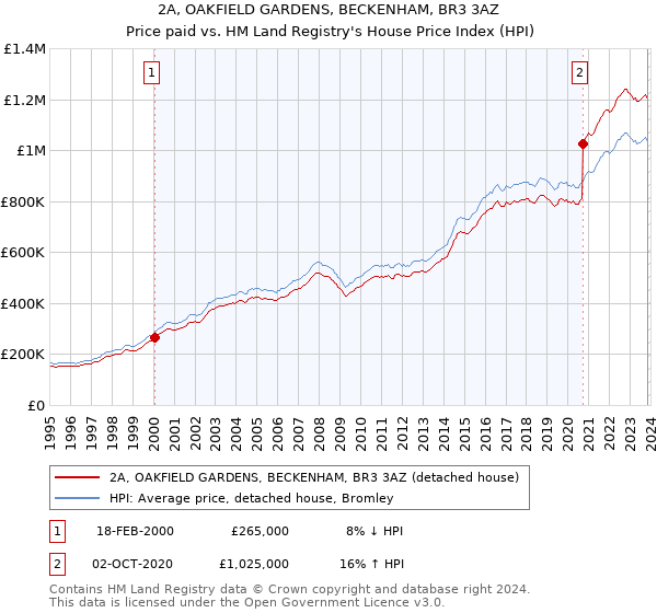2A, OAKFIELD GARDENS, BECKENHAM, BR3 3AZ: Price paid vs HM Land Registry's House Price Index