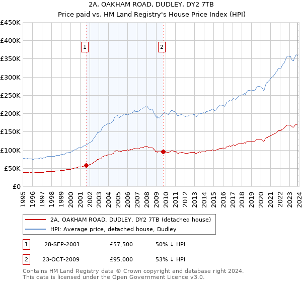 2A, OAKHAM ROAD, DUDLEY, DY2 7TB: Price paid vs HM Land Registry's House Price Index