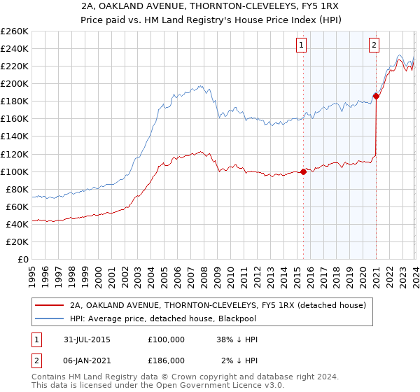 2A, OAKLAND AVENUE, THORNTON-CLEVELEYS, FY5 1RX: Price paid vs HM Land Registry's House Price Index