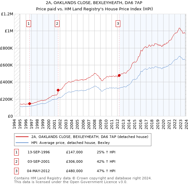 2A, OAKLANDS CLOSE, BEXLEYHEATH, DA6 7AP: Price paid vs HM Land Registry's House Price Index