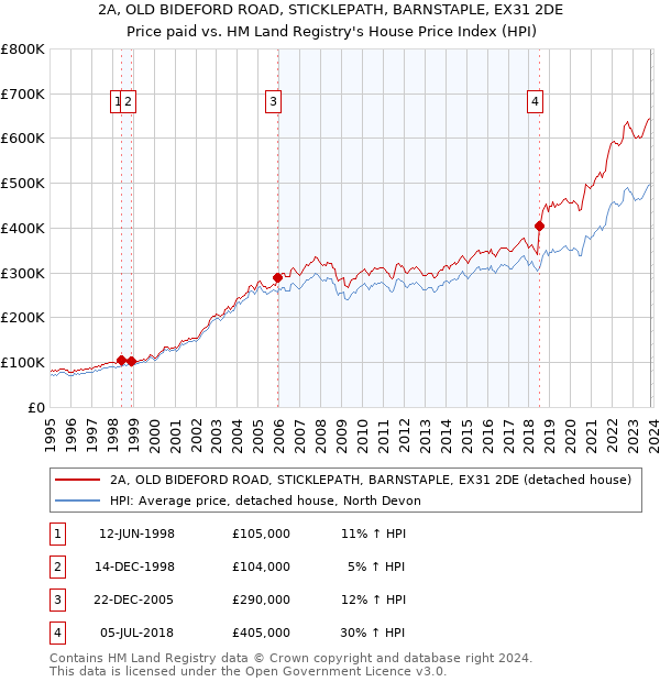 2A, OLD BIDEFORD ROAD, STICKLEPATH, BARNSTAPLE, EX31 2DE: Price paid vs HM Land Registry's House Price Index