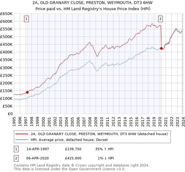 2A, OLD GRANARY CLOSE, PRESTON, WEYMOUTH, DT3 6HW: Price paid vs HM Land Registry's House Price Index