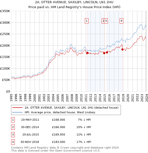 2A, OTTER AVENUE, SAXILBY, LINCOLN, LN1 2HU: Price paid vs HM Land Registry's House Price Index
