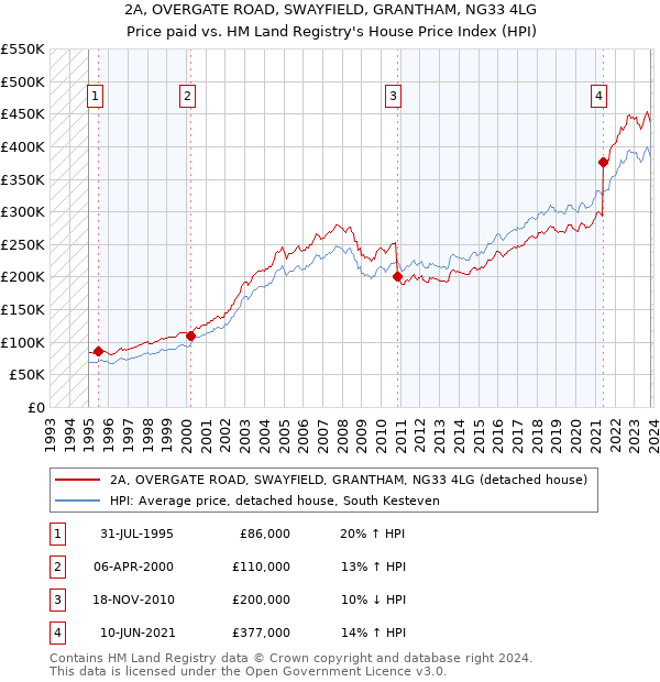 2A, OVERGATE ROAD, SWAYFIELD, GRANTHAM, NG33 4LG: Price paid vs HM Land Registry's House Price Index